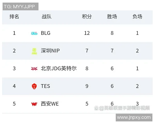 职业联赛最新积分榜JDG战队以53分稳居第一名位置